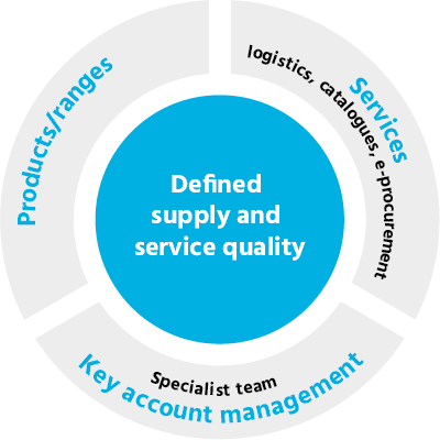 PCH system supply